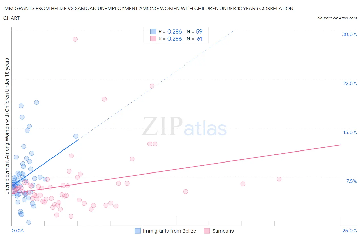 Immigrants from Belize vs Samoan Unemployment Among Women with Children Under 18 years