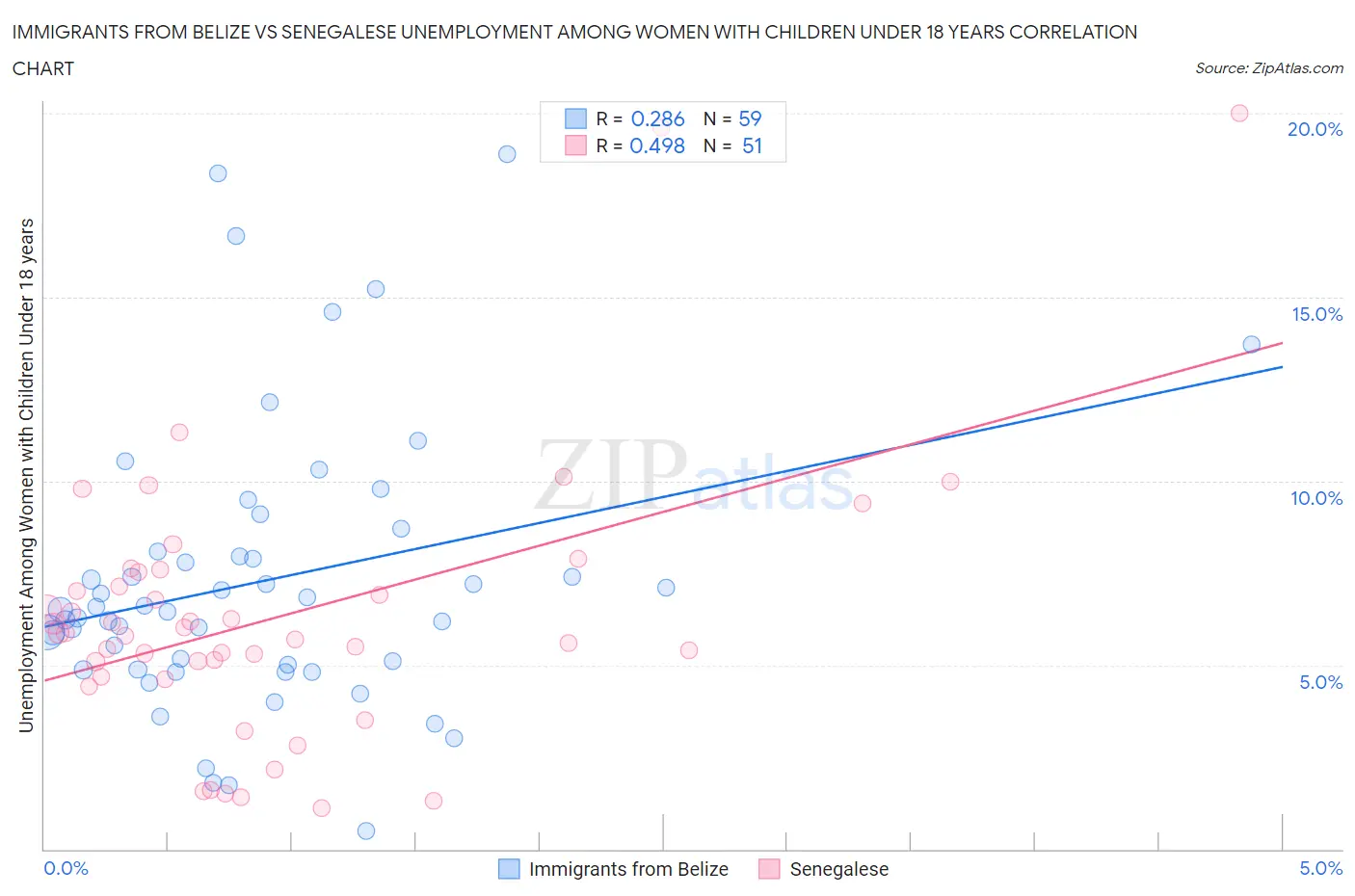 Immigrants from Belize vs Senegalese Unemployment Among Women with Children Under 18 years