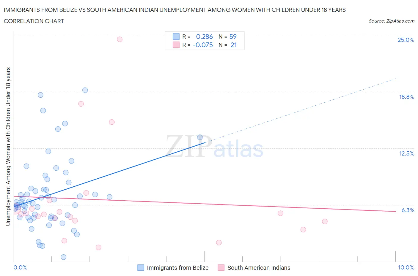 Immigrants from Belize vs South American Indian Unemployment Among Women with Children Under 18 years