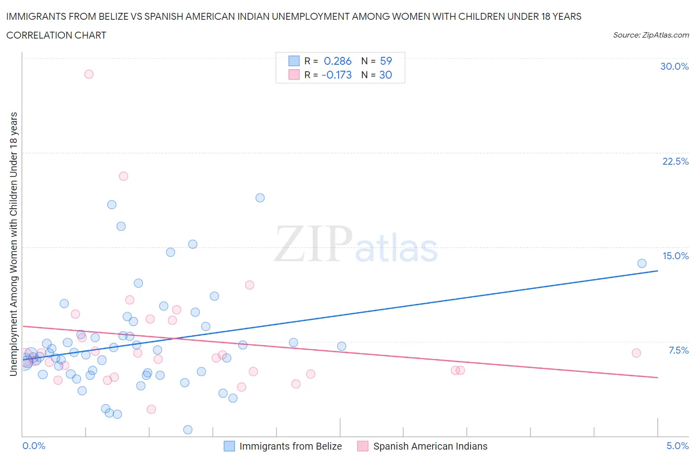 Immigrants from Belize vs Spanish American Indian Unemployment Among Women with Children Under 18 years