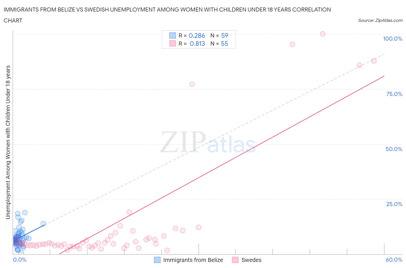 Immigrants from Belize vs Swedish Unemployment Among Women with Children Under 18 years