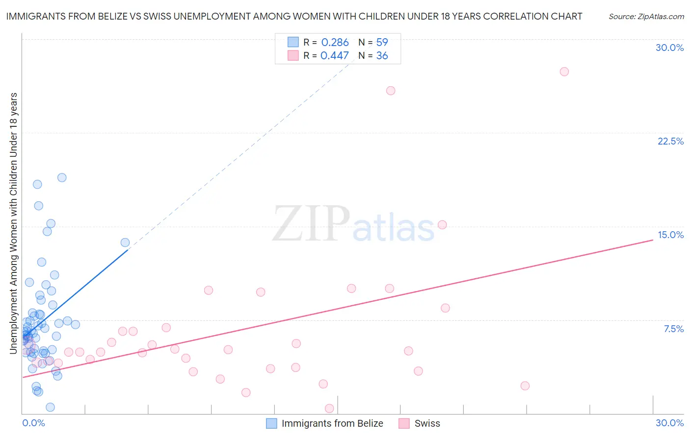 Immigrants from Belize vs Swiss Unemployment Among Women with Children Under 18 years