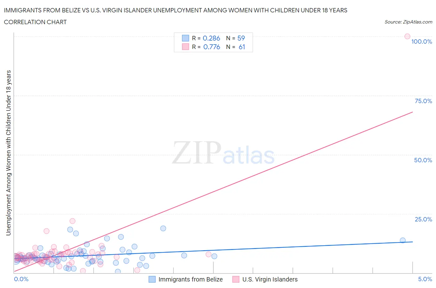 Immigrants from Belize vs U.S. Virgin Islander Unemployment Among Women with Children Under 18 years