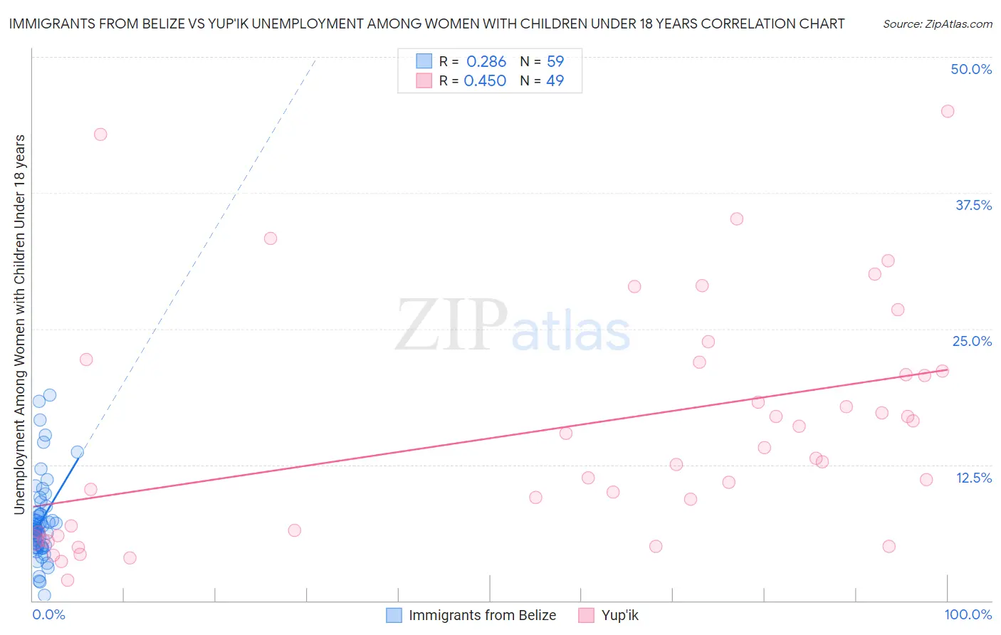 Immigrants from Belize vs Yup'ik Unemployment Among Women with Children Under 18 years