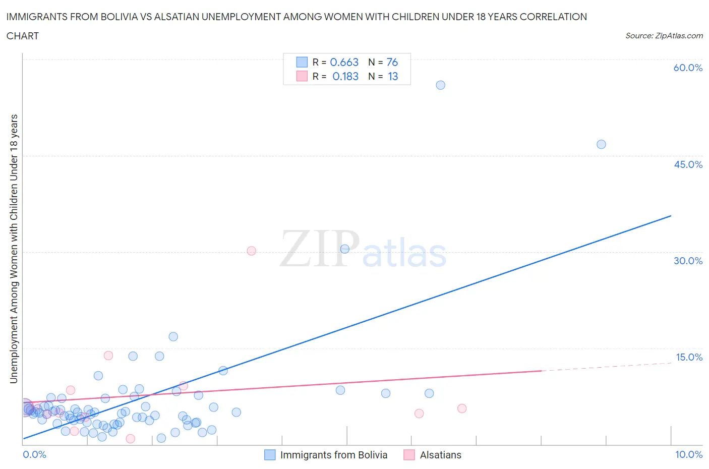 Immigrants from Bolivia vs Alsatian Unemployment Among Women with Children Under 18 years