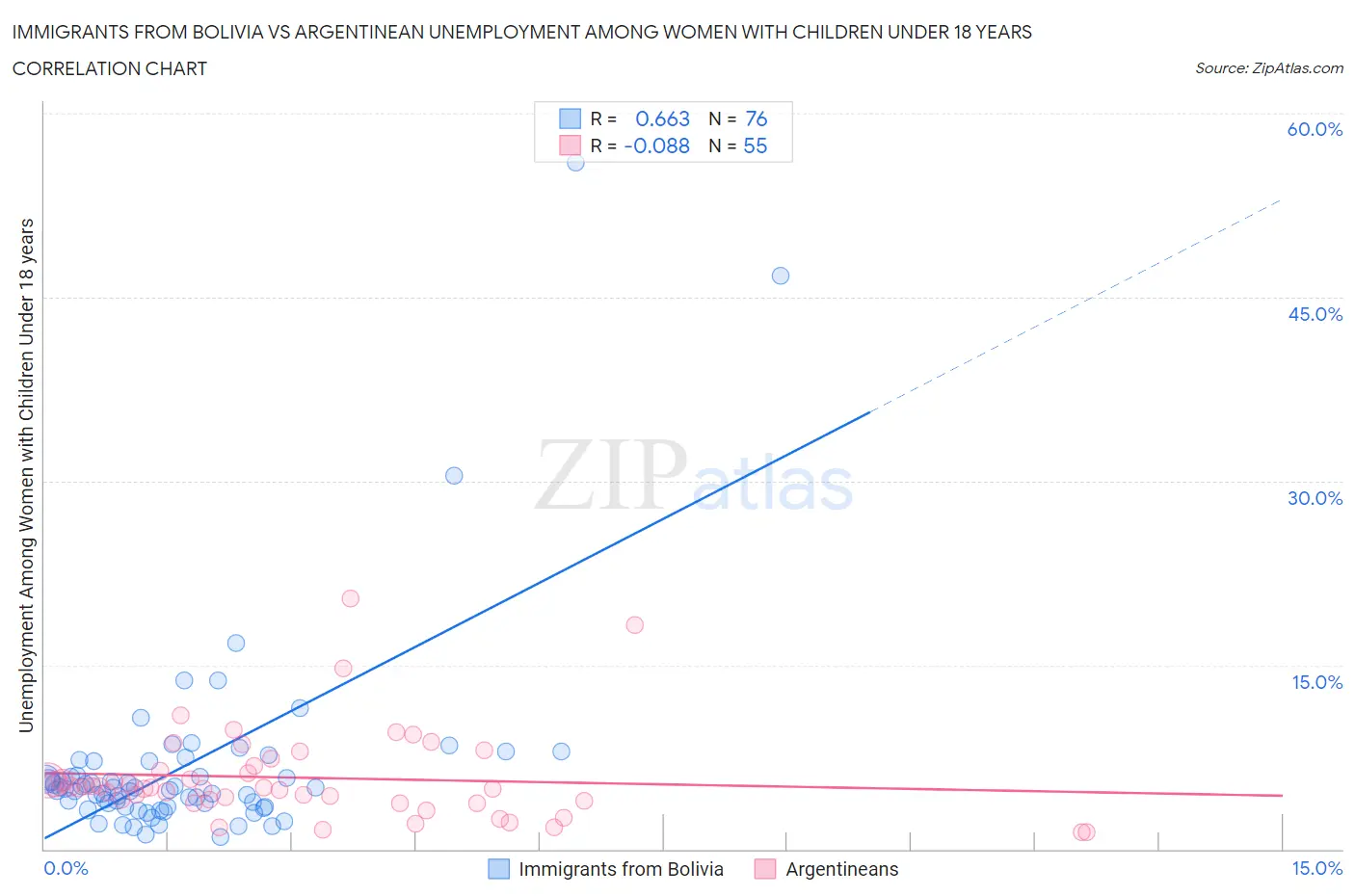 Immigrants from Bolivia vs Argentinean Unemployment Among Women with Children Under 18 years