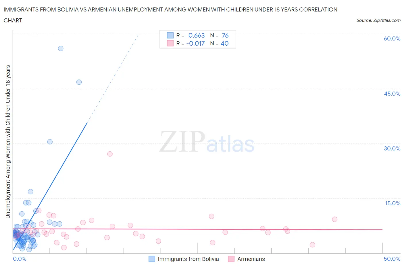 Immigrants from Bolivia vs Armenian Unemployment Among Women with Children Under 18 years