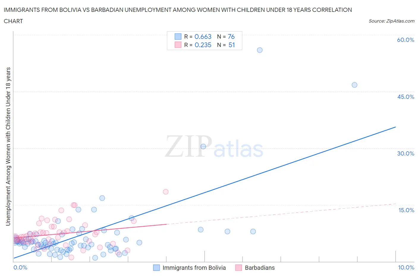 Immigrants from Bolivia vs Barbadian Unemployment Among Women with Children Under 18 years