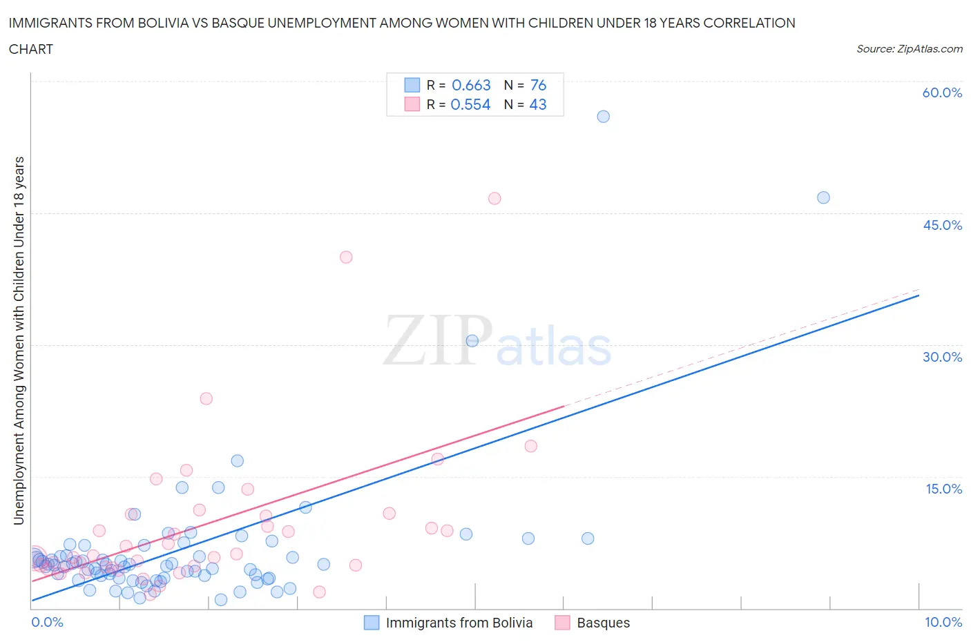 Immigrants from Bolivia vs Basque Unemployment Among Women with Children Under 18 years