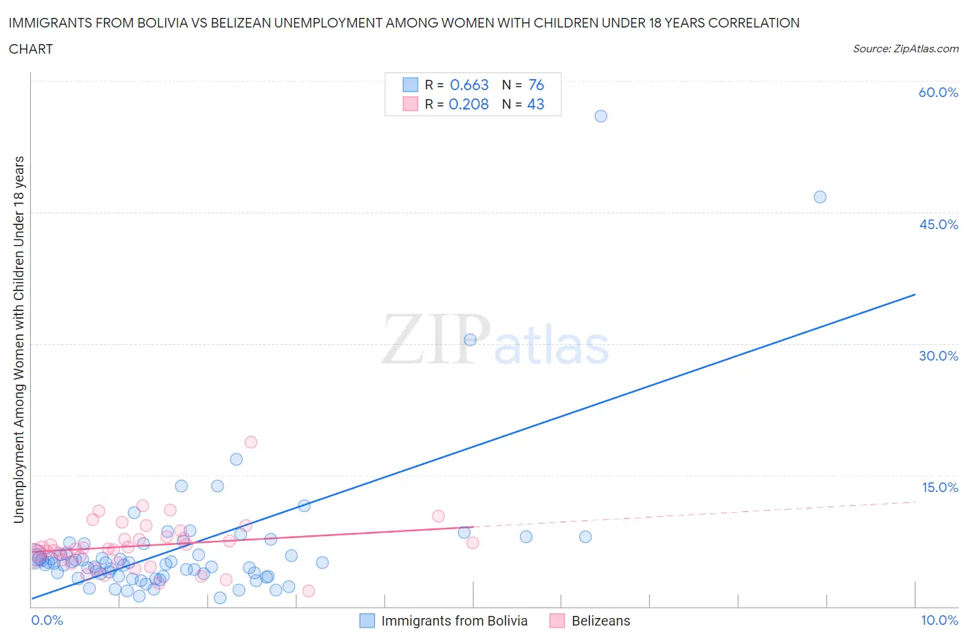 Immigrants from Bolivia vs Belizean Unemployment Among Women with Children Under 18 years