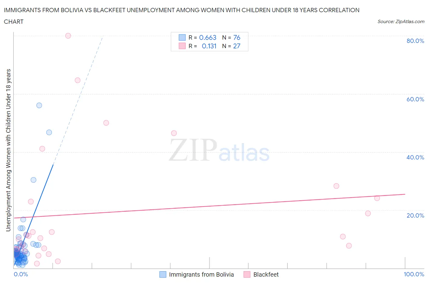 Immigrants from Bolivia vs Blackfeet Unemployment Among Women with Children Under 18 years