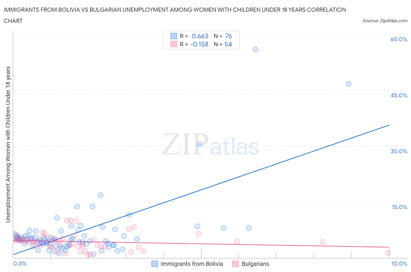 Immigrants from Bolivia vs Bulgarian Unemployment Among Women with Children Under 18 years