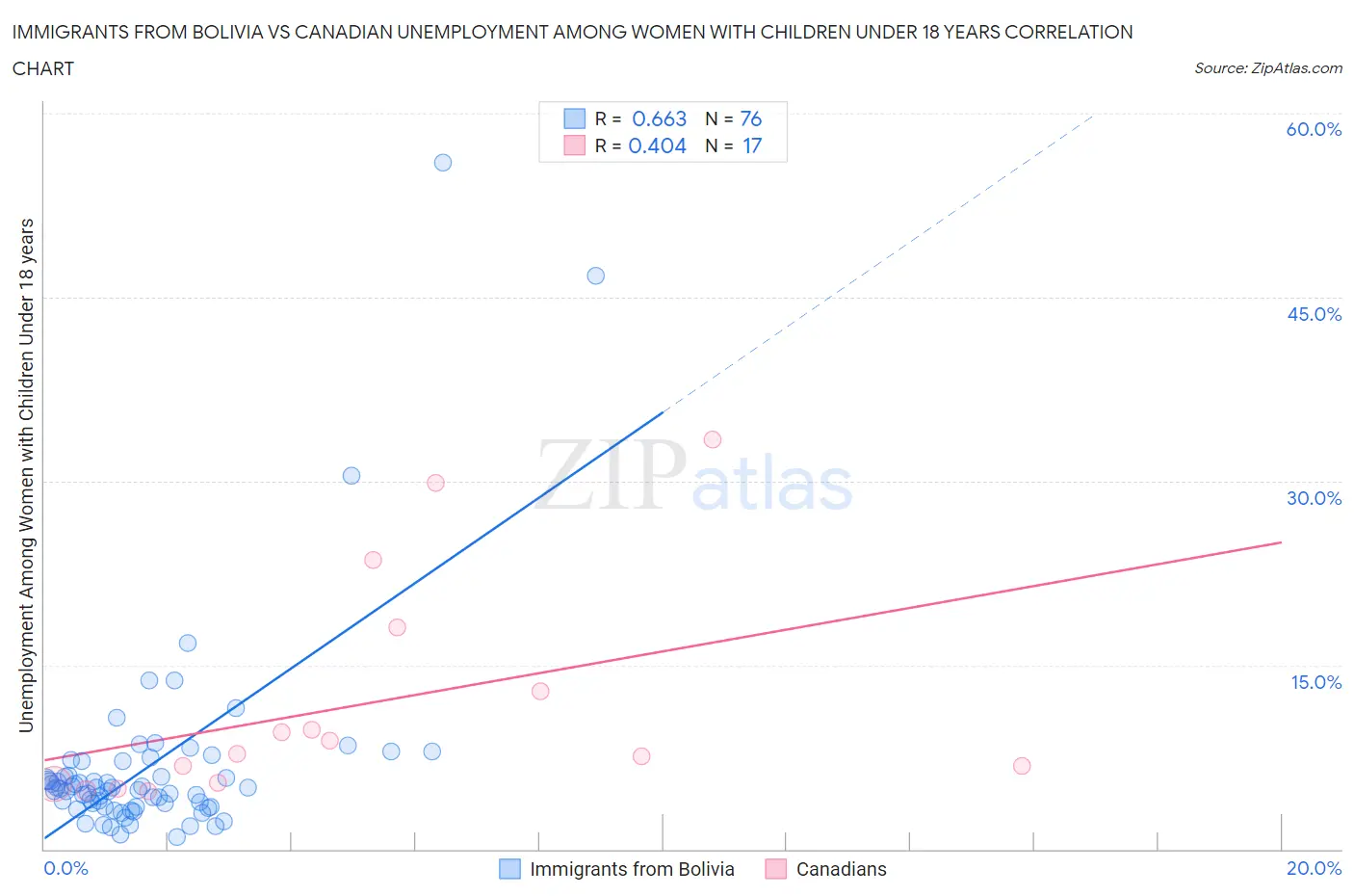 Immigrants from Bolivia vs Canadian Unemployment Among Women with Children Under 18 years