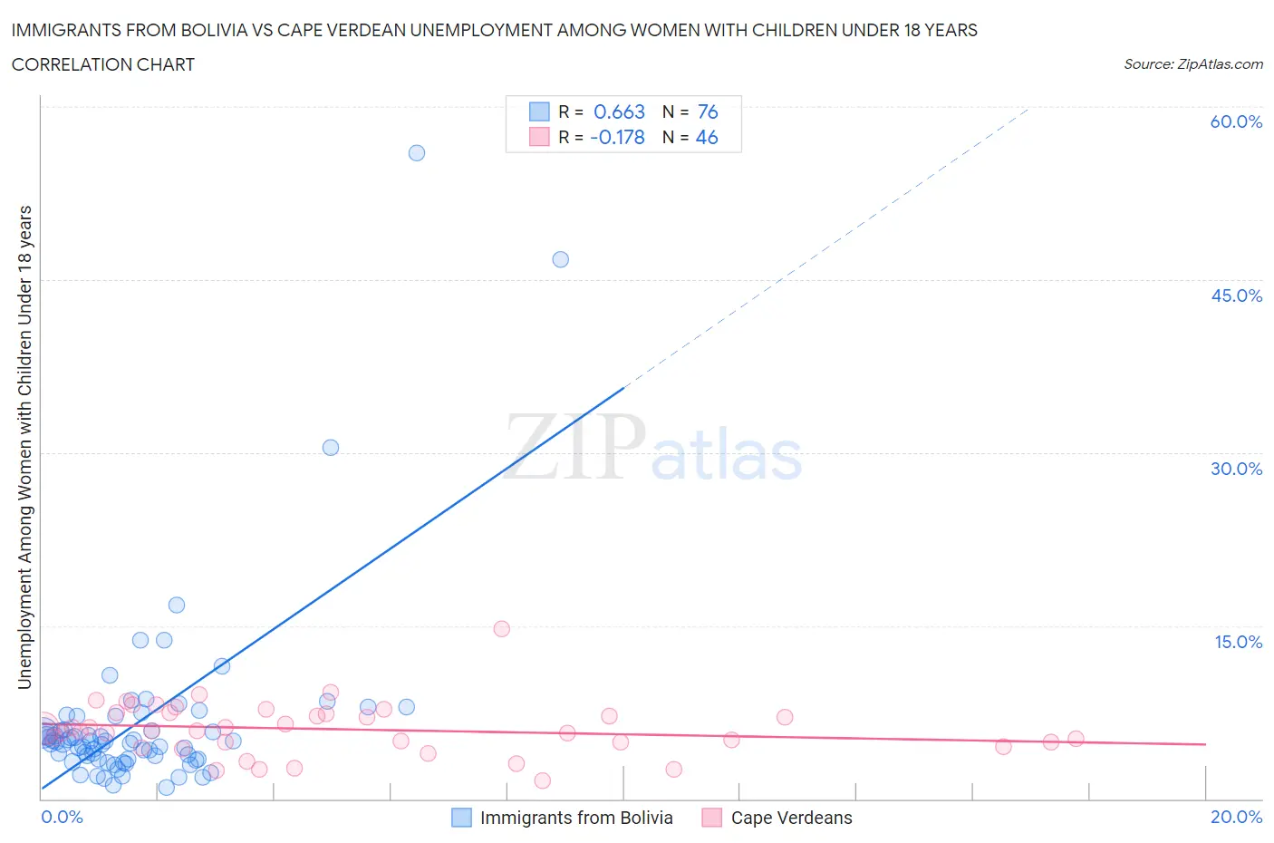 Immigrants from Bolivia vs Cape Verdean Unemployment Among Women with Children Under 18 years