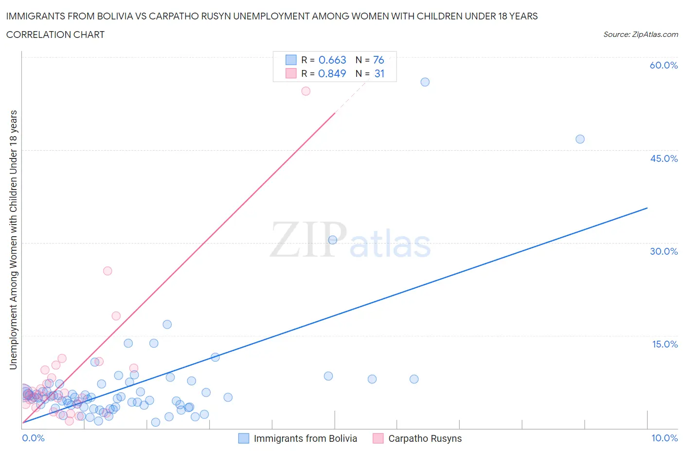 Immigrants from Bolivia vs Carpatho Rusyn Unemployment Among Women with Children Under 18 years
