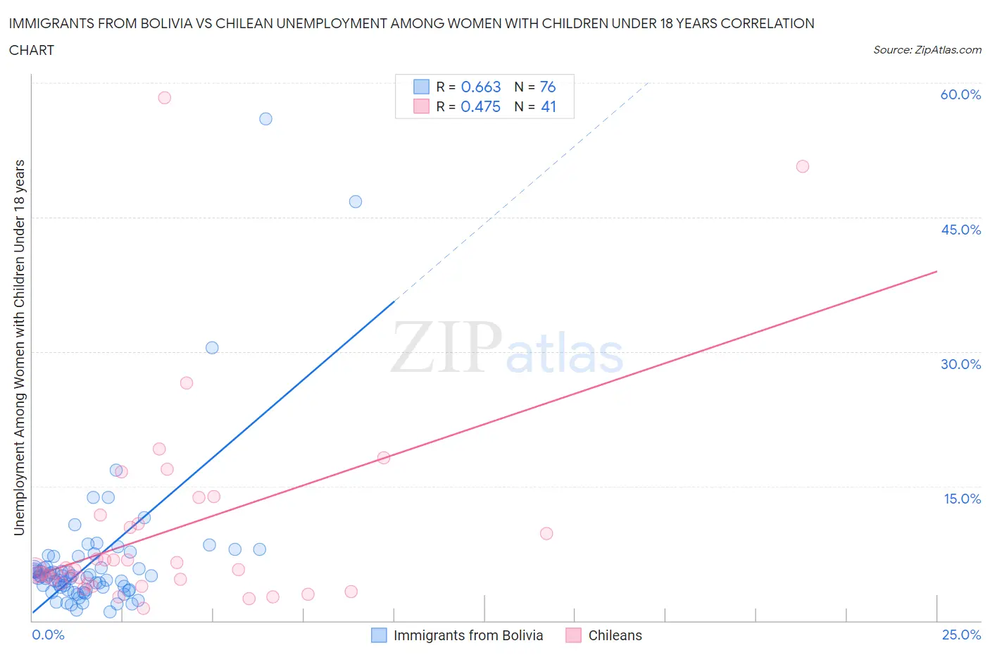 Immigrants from Bolivia vs Chilean Unemployment Among Women with Children Under 18 years