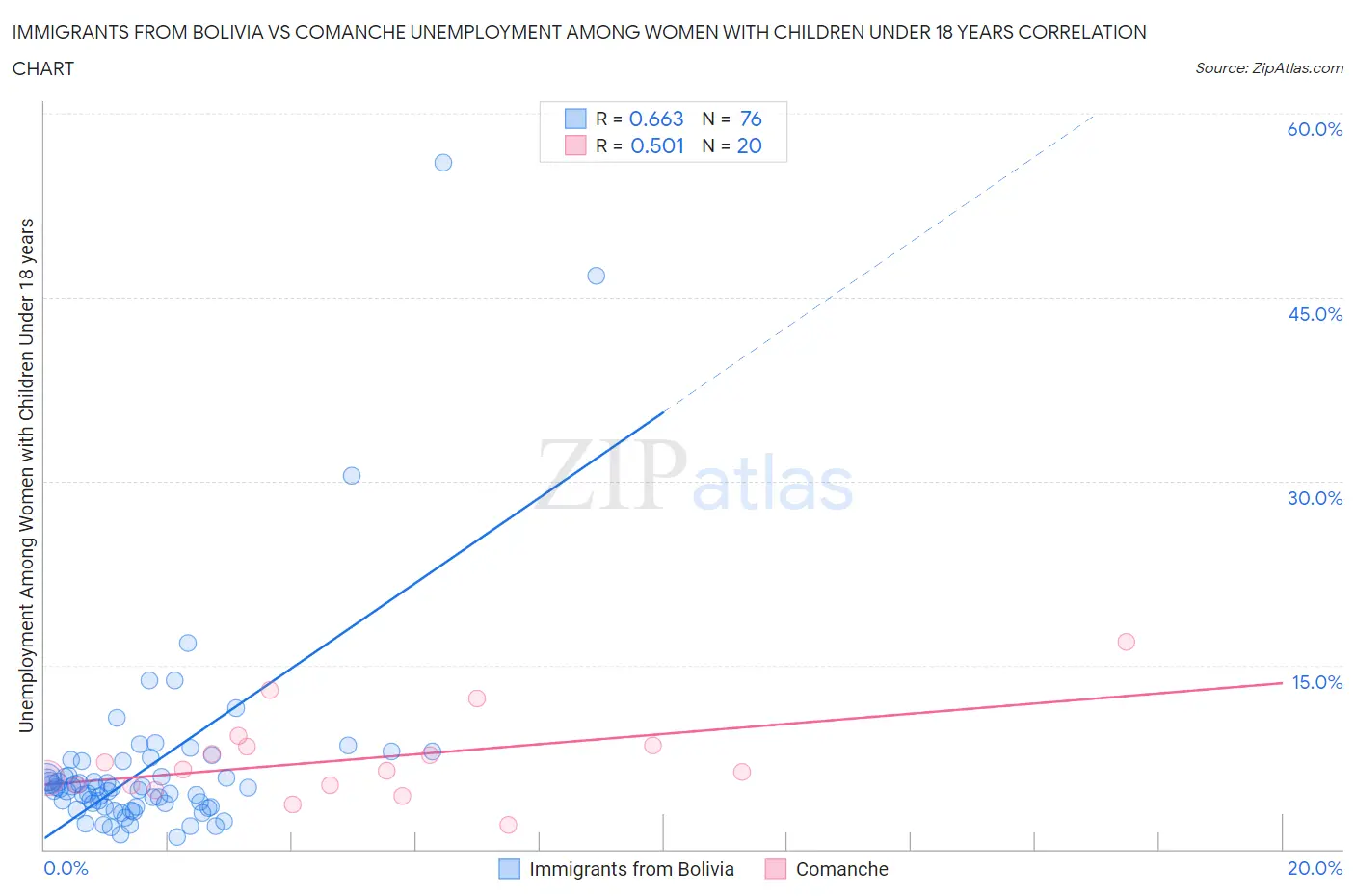 Immigrants from Bolivia vs Comanche Unemployment Among Women with Children Under 18 years