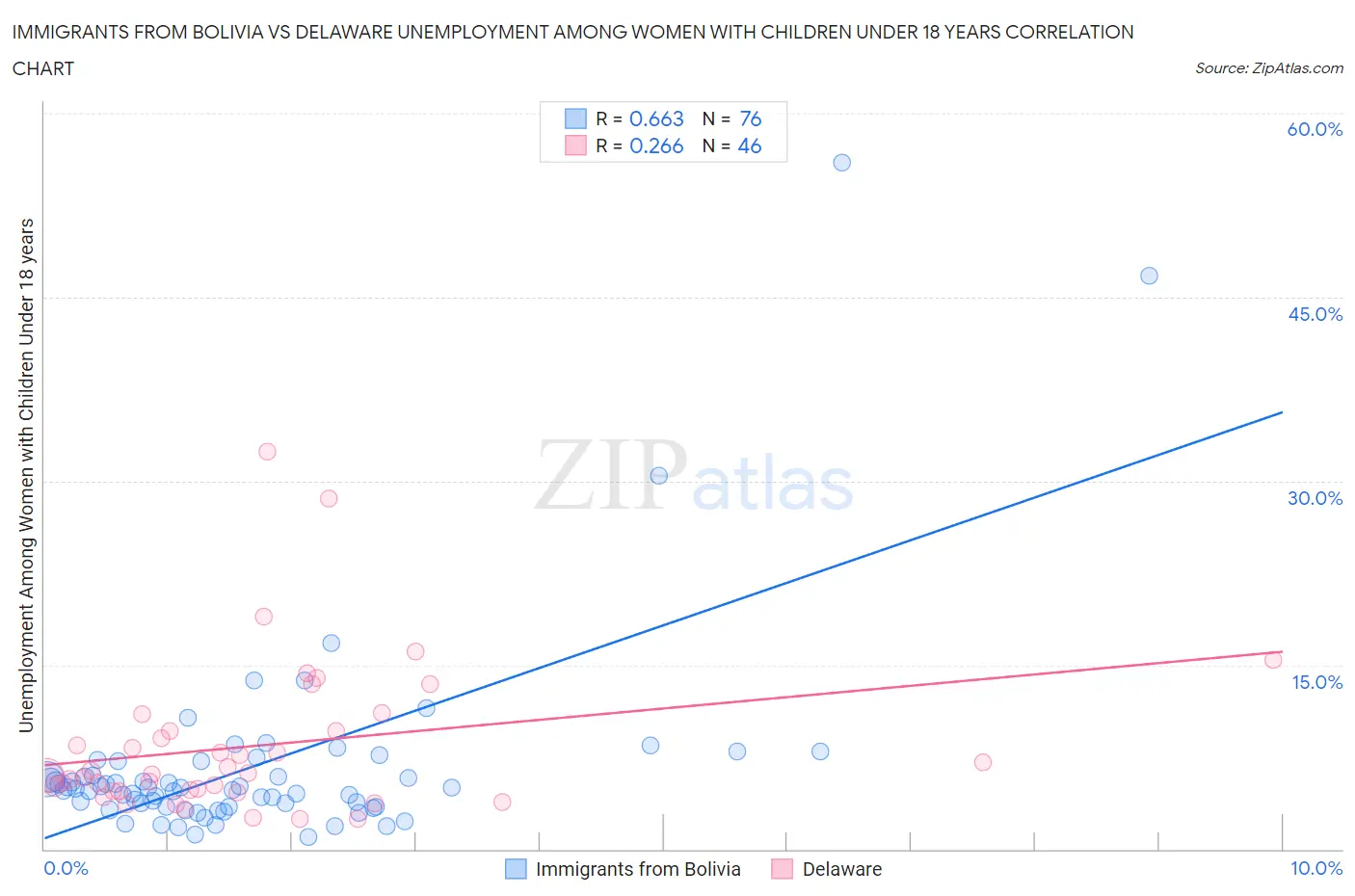 Immigrants from Bolivia vs Delaware Unemployment Among Women with Children Under 18 years