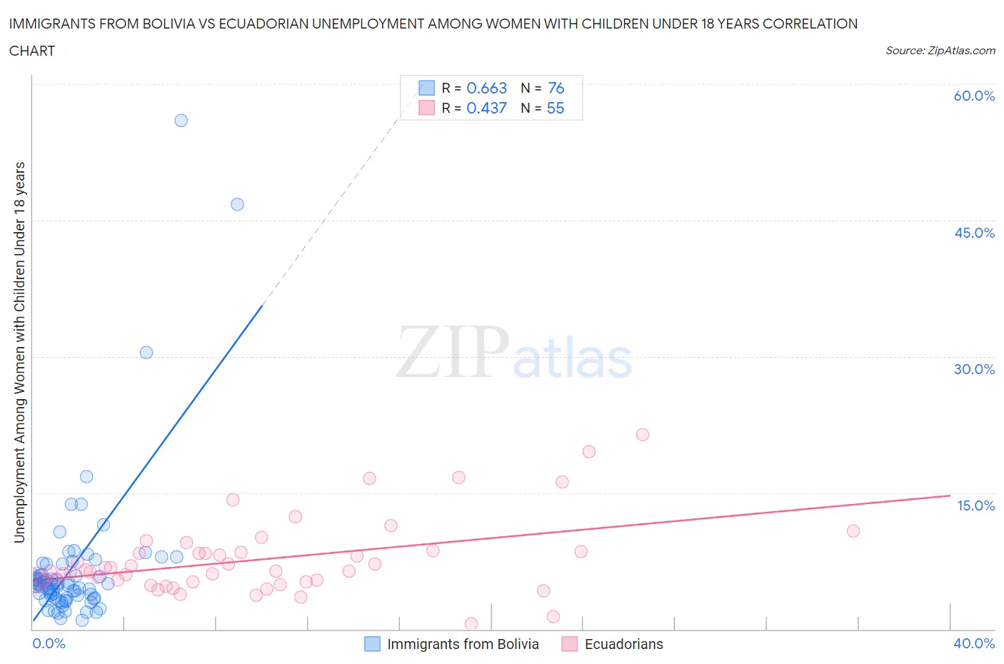 Immigrants from Bolivia vs Ecuadorian Unemployment Among Women with Children Under 18 years