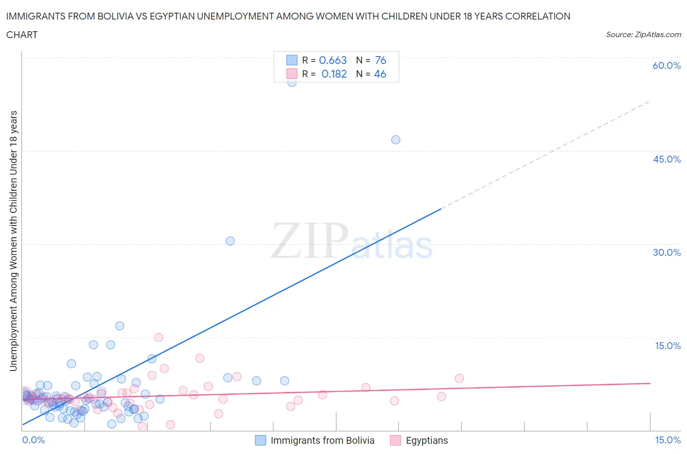 Immigrants from Bolivia vs Egyptian Unemployment Among Women with Children Under 18 years