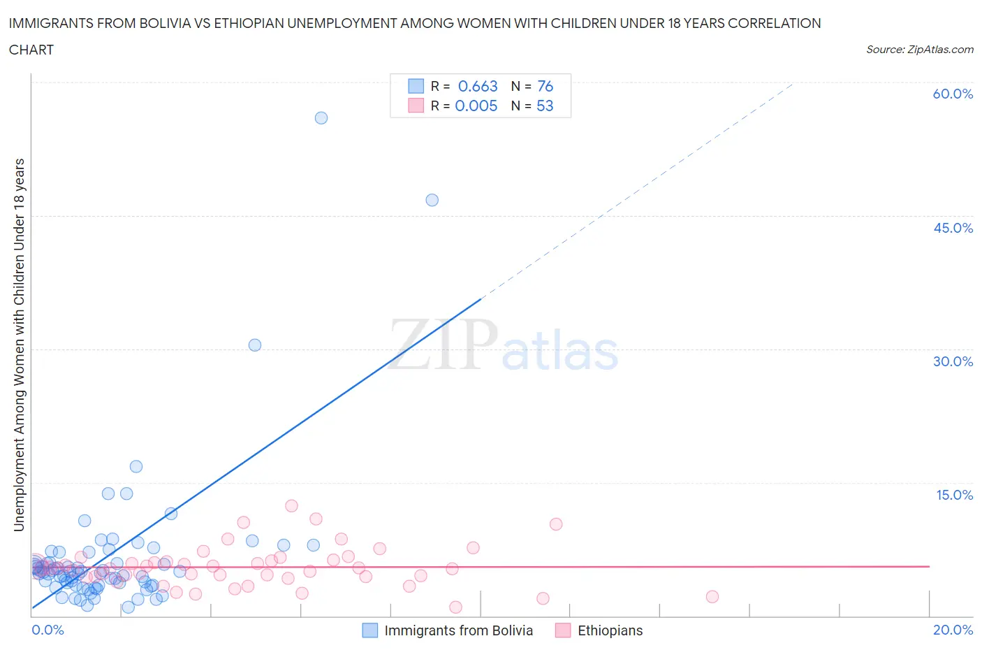 Immigrants from Bolivia vs Ethiopian Unemployment Among Women with Children Under 18 years