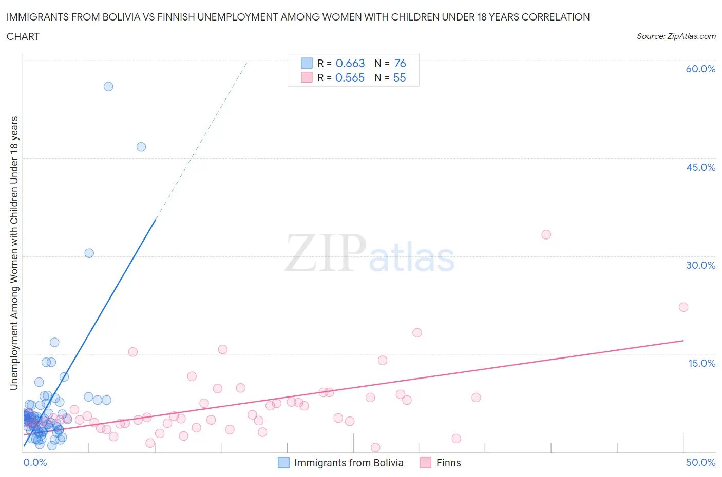 Immigrants from Bolivia vs Finnish Unemployment Among Women with Children Under 18 years