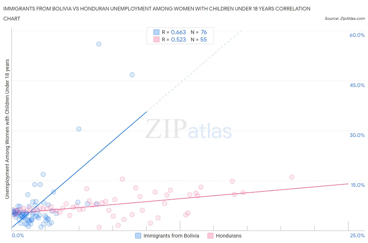 Immigrants from Bolivia vs Honduran Unemployment Among Women with Children Under 18 years