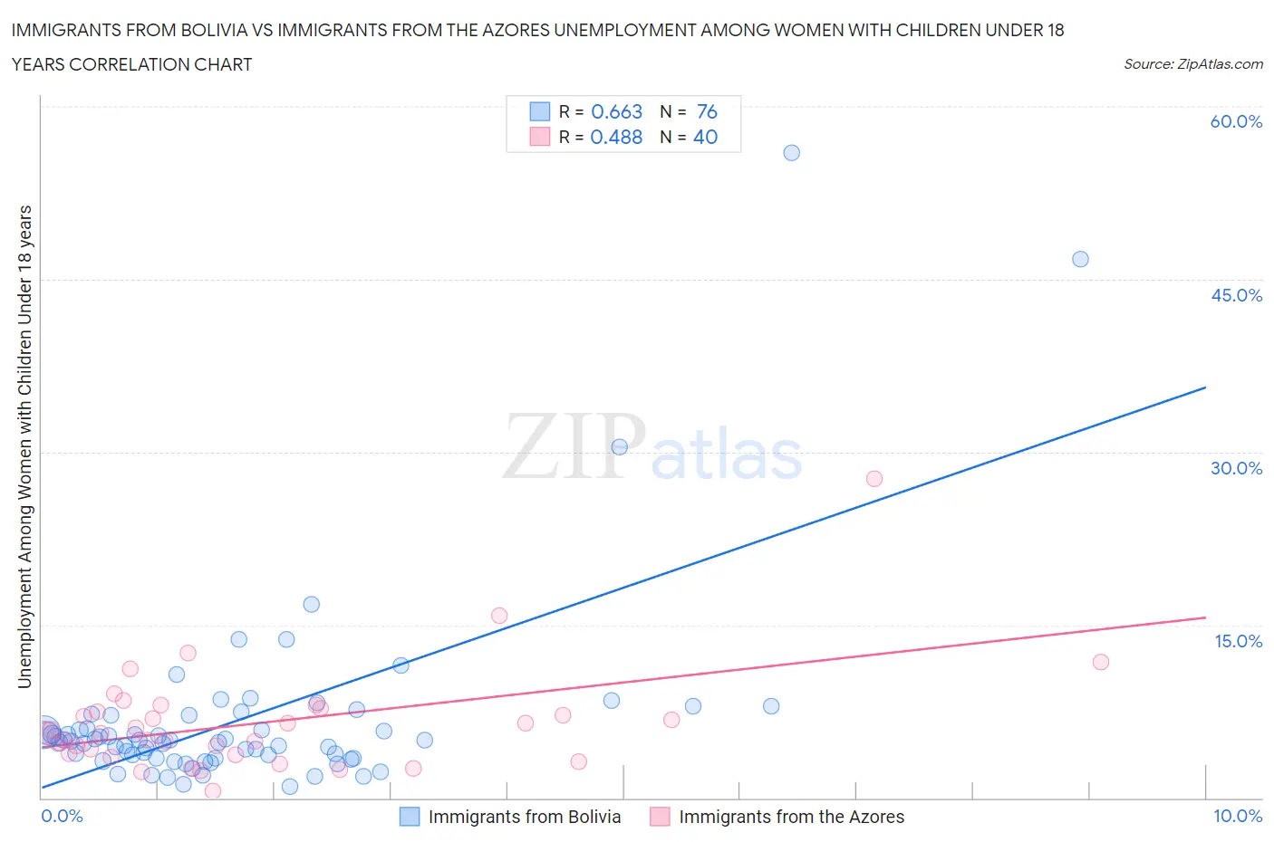 Immigrants from Bolivia vs Immigrants from the Azores Unemployment Among Women with Children Under 18 years