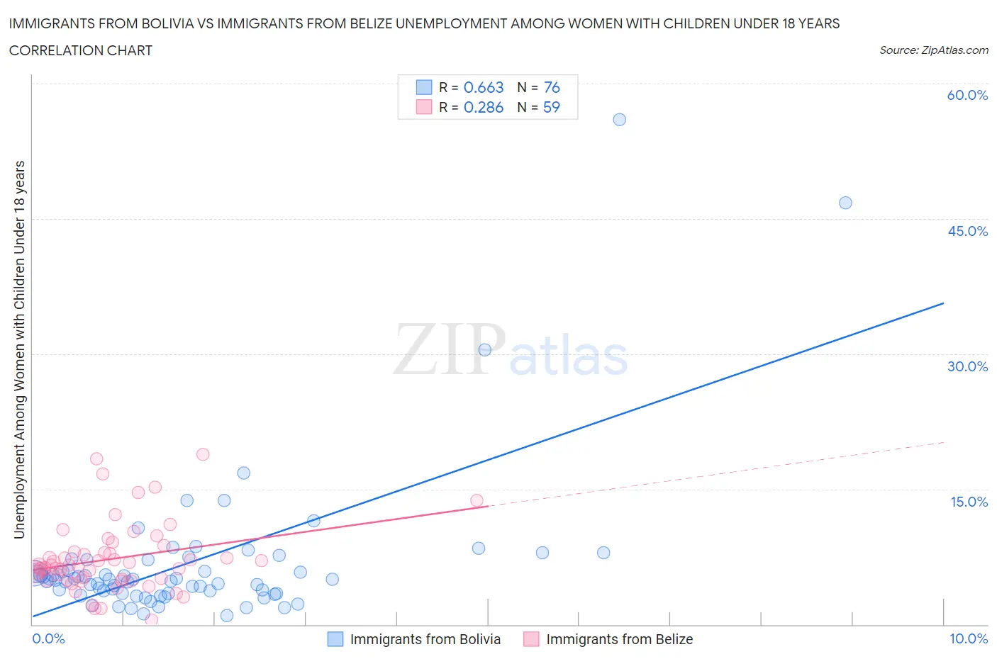 Immigrants from Bolivia vs Immigrants from Belize Unemployment Among Women with Children Under 18 years