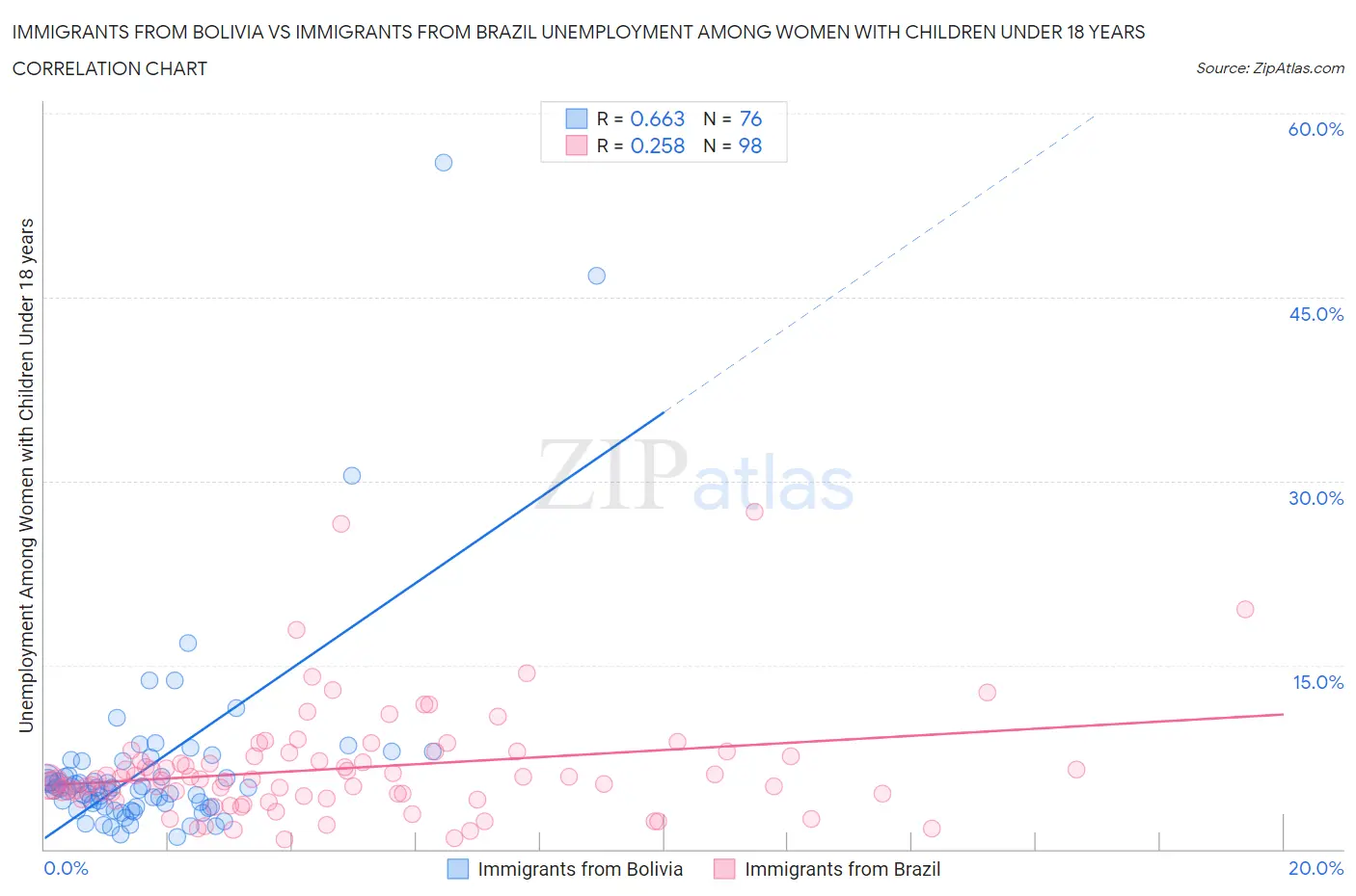 Immigrants from Bolivia vs Immigrants from Brazil Unemployment Among Women with Children Under 18 years