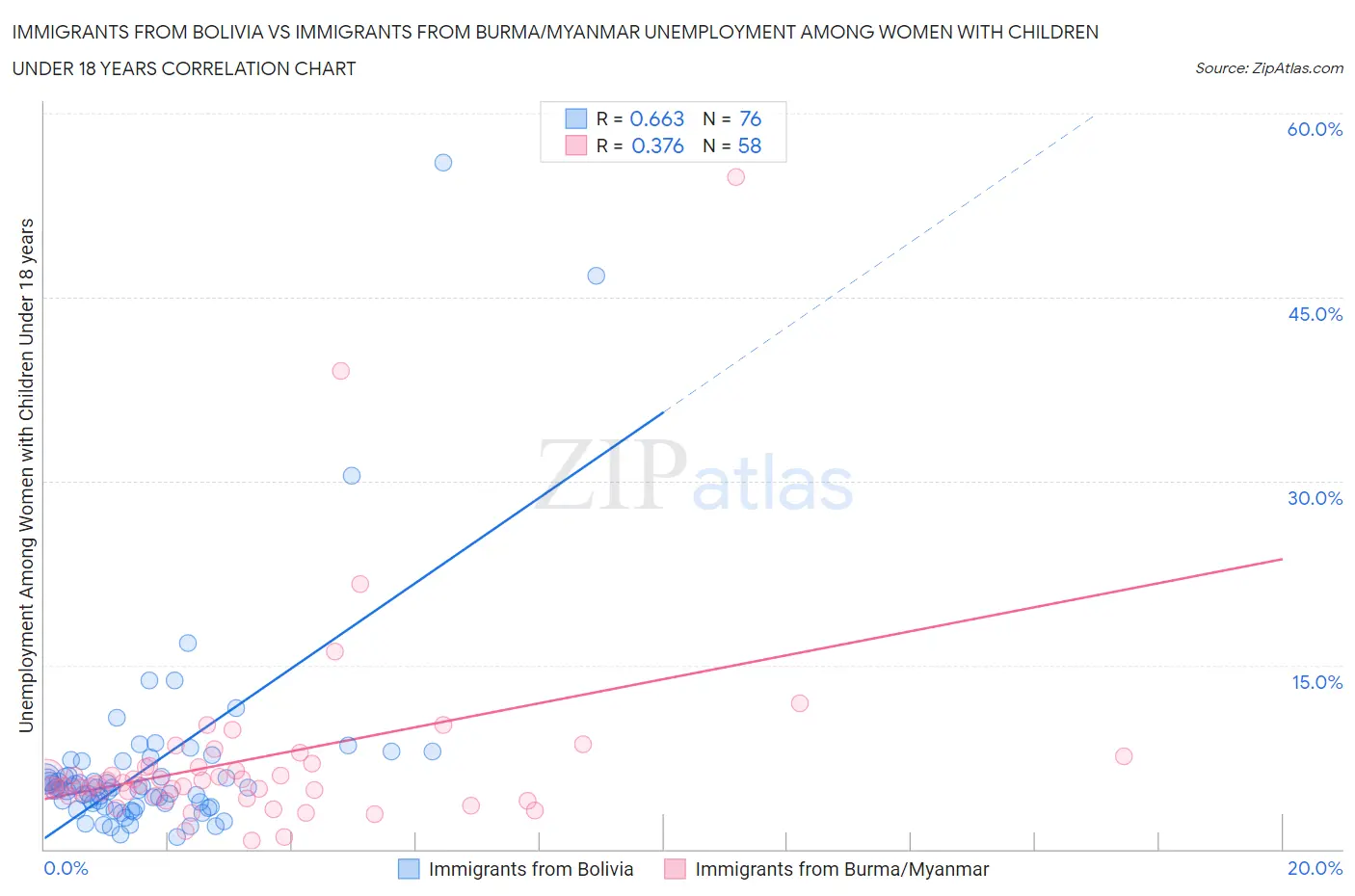 Immigrants from Bolivia vs Immigrants from Burma/Myanmar Unemployment Among Women with Children Under 18 years