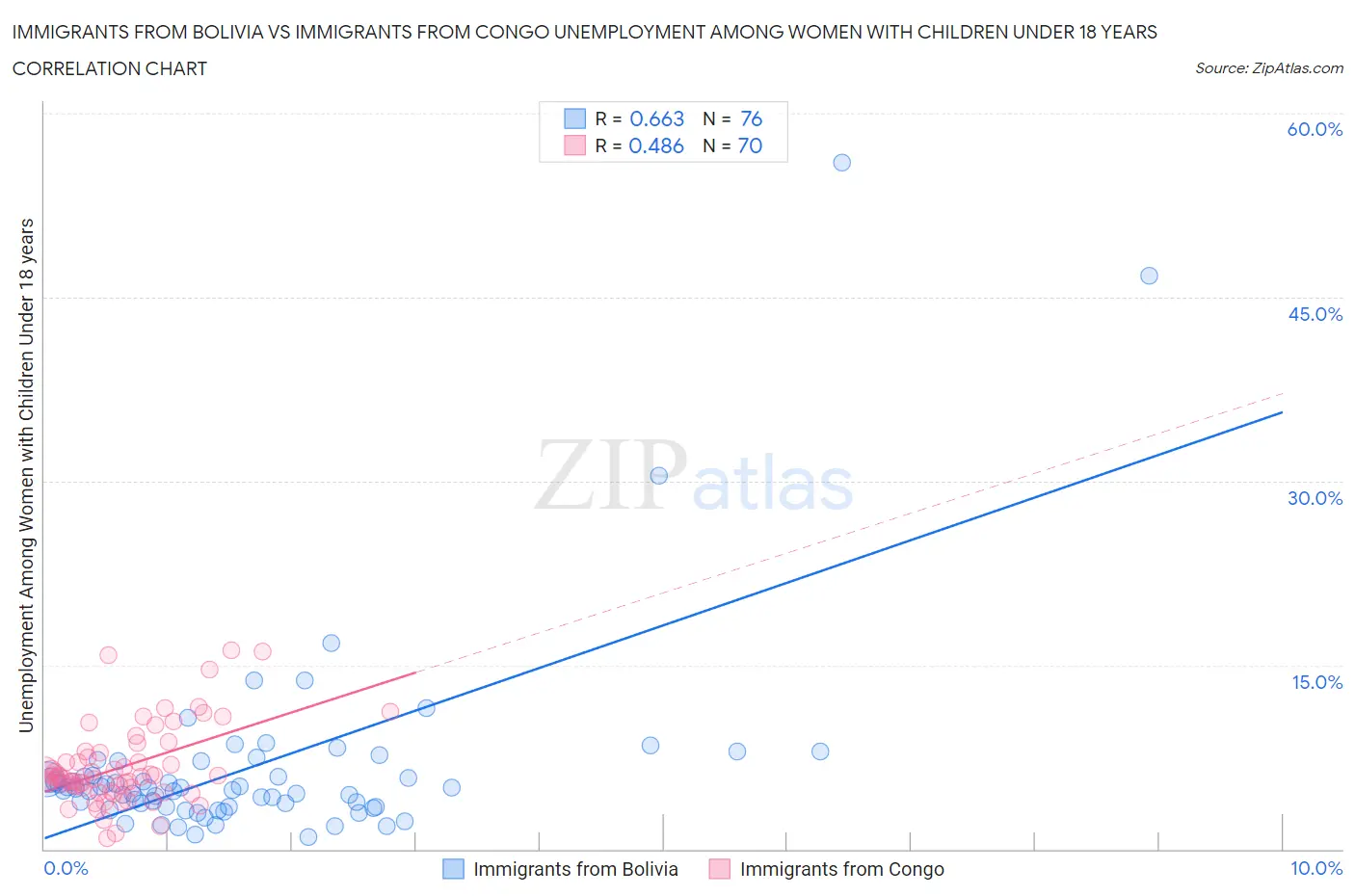 Immigrants from Bolivia vs Immigrants from Congo Unemployment Among Women with Children Under 18 years