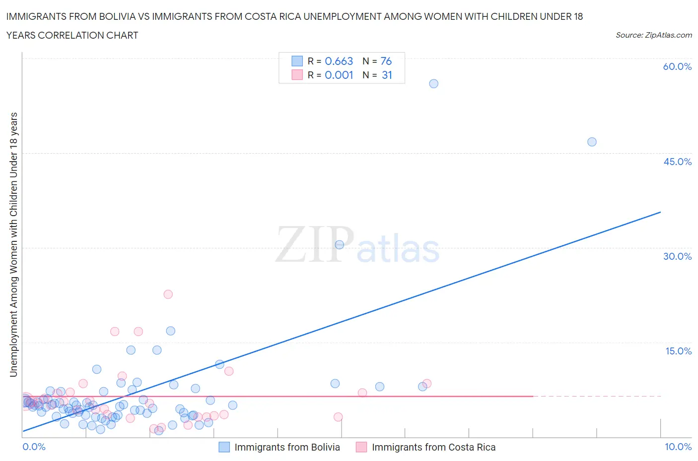 Immigrants from Bolivia vs Immigrants from Costa Rica Unemployment Among Women with Children Under 18 years