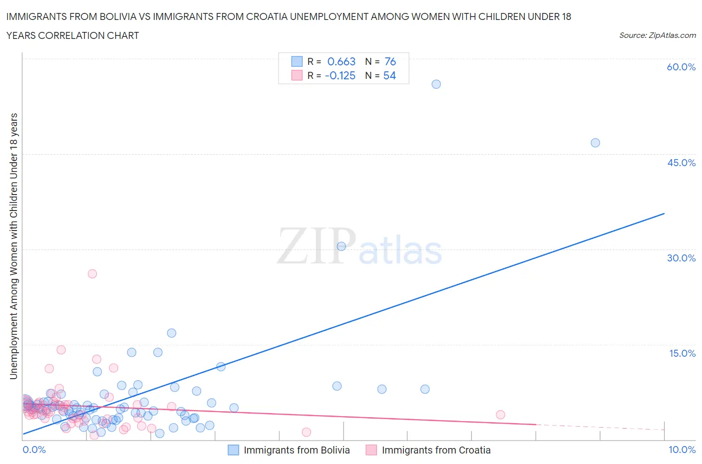 Immigrants from Bolivia vs Immigrants from Croatia Unemployment Among Women with Children Under 18 years
