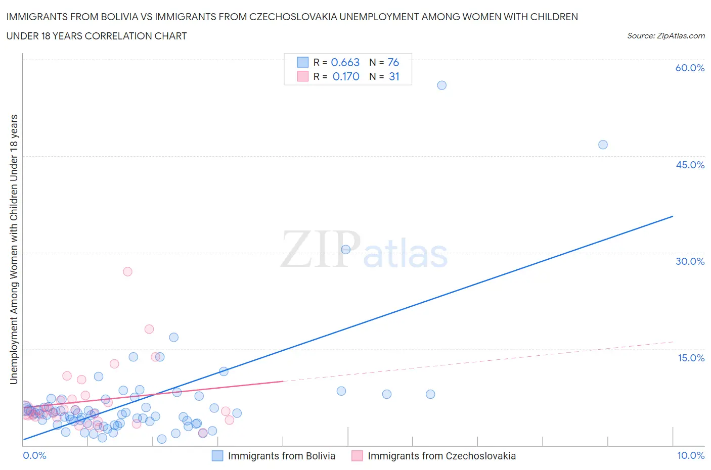 Immigrants from Bolivia vs Immigrants from Czechoslovakia Unemployment Among Women with Children Under 18 years