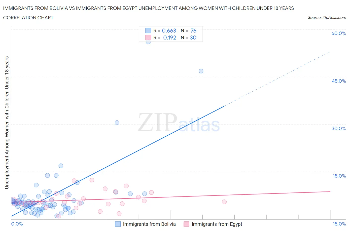 Immigrants from Bolivia vs Immigrants from Egypt Unemployment Among Women with Children Under 18 years