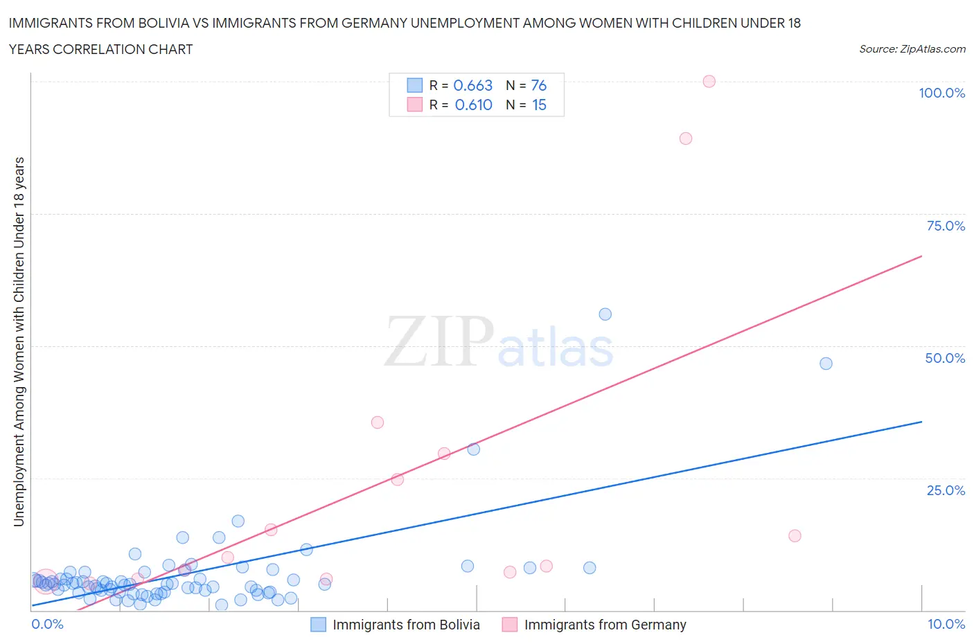 Immigrants from Bolivia vs Immigrants from Germany Unemployment Among Women with Children Under 18 years