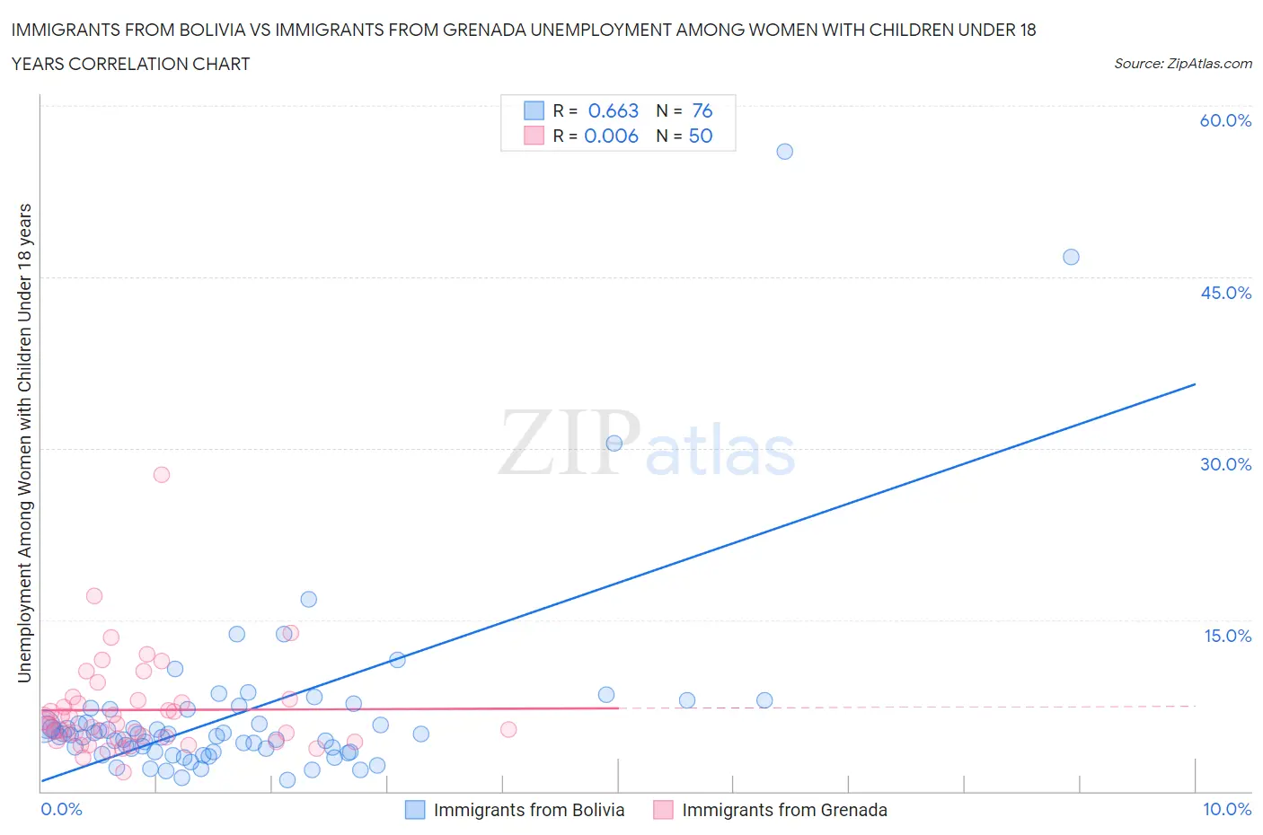 Immigrants from Bolivia vs Immigrants from Grenada Unemployment Among Women with Children Under 18 years