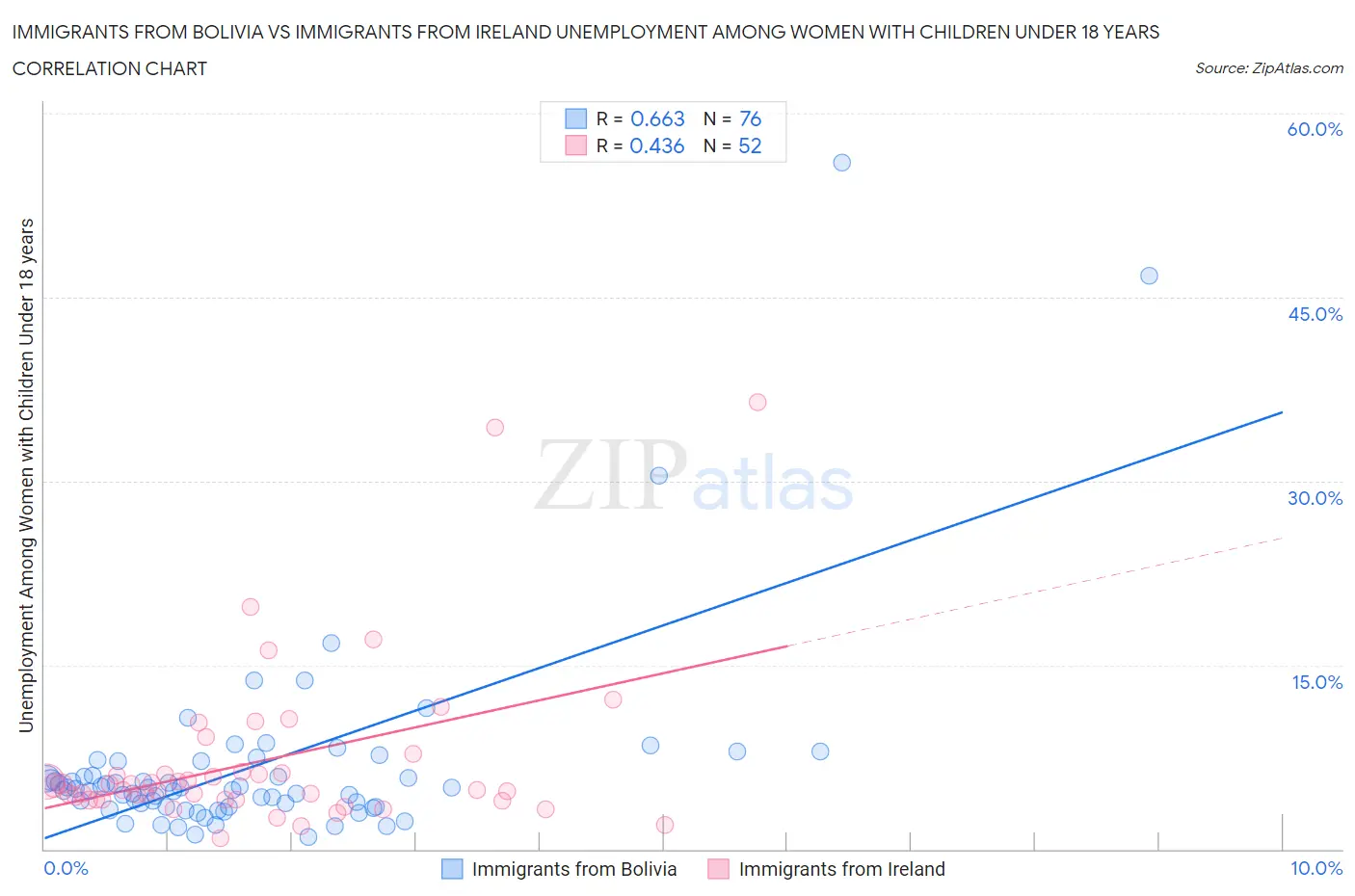 Immigrants from Bolivia vs Immigrants from Ireland Unemployment Among Women with Children Under 18 years