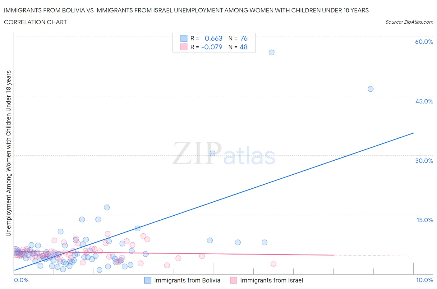Immigrants from Bolivia vs Immigrants from Israel Unemployment Among Women with Children Under 18 years