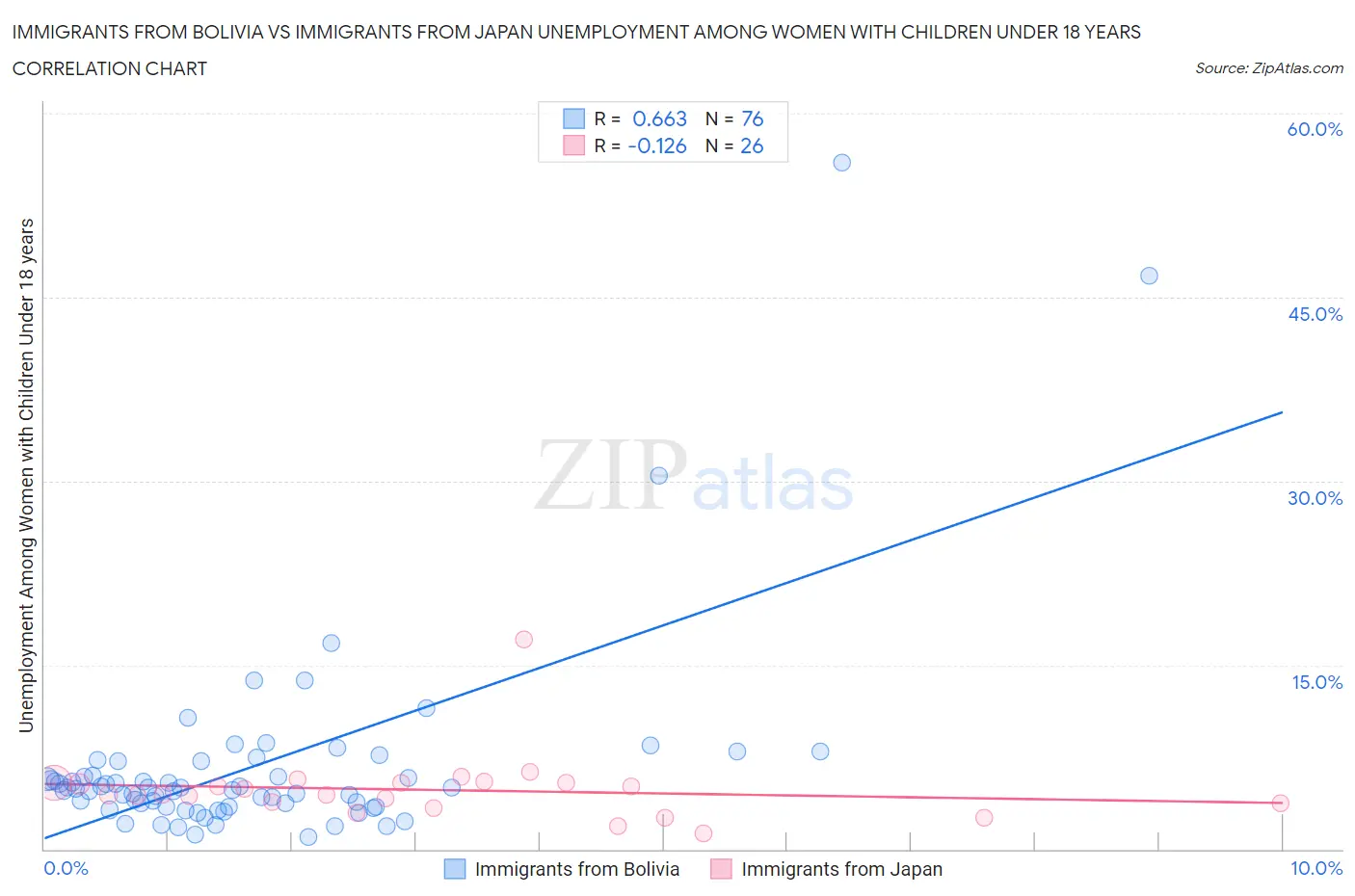 Immigrants from Bolivia vs Immigrants from Japan Unemployment Among Women with Children Under 18 years