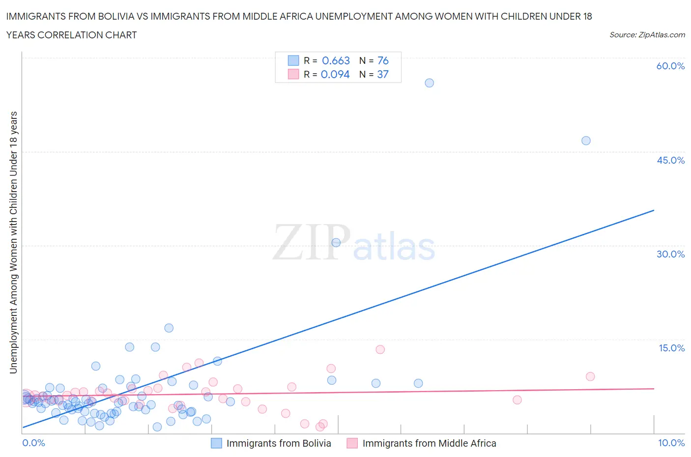 Immigrants from Bolivia vs Immigrants from Middle Africa Unemployment Among Women with Children Under 18 years