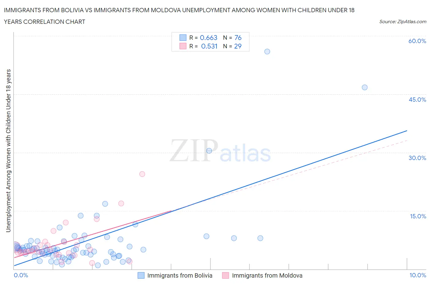 Immigrants from Bolivia vs Immigrants from Moldova Unemployment Among Women with Children Under 18 years