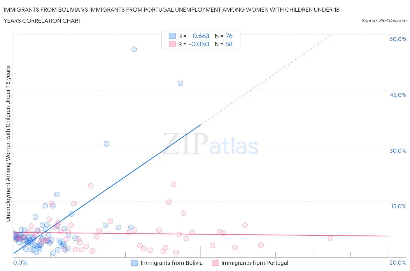 Immigrants from Bolivia vs Immigrants from Portugal Unemployment Among Women with Children Under 18 years