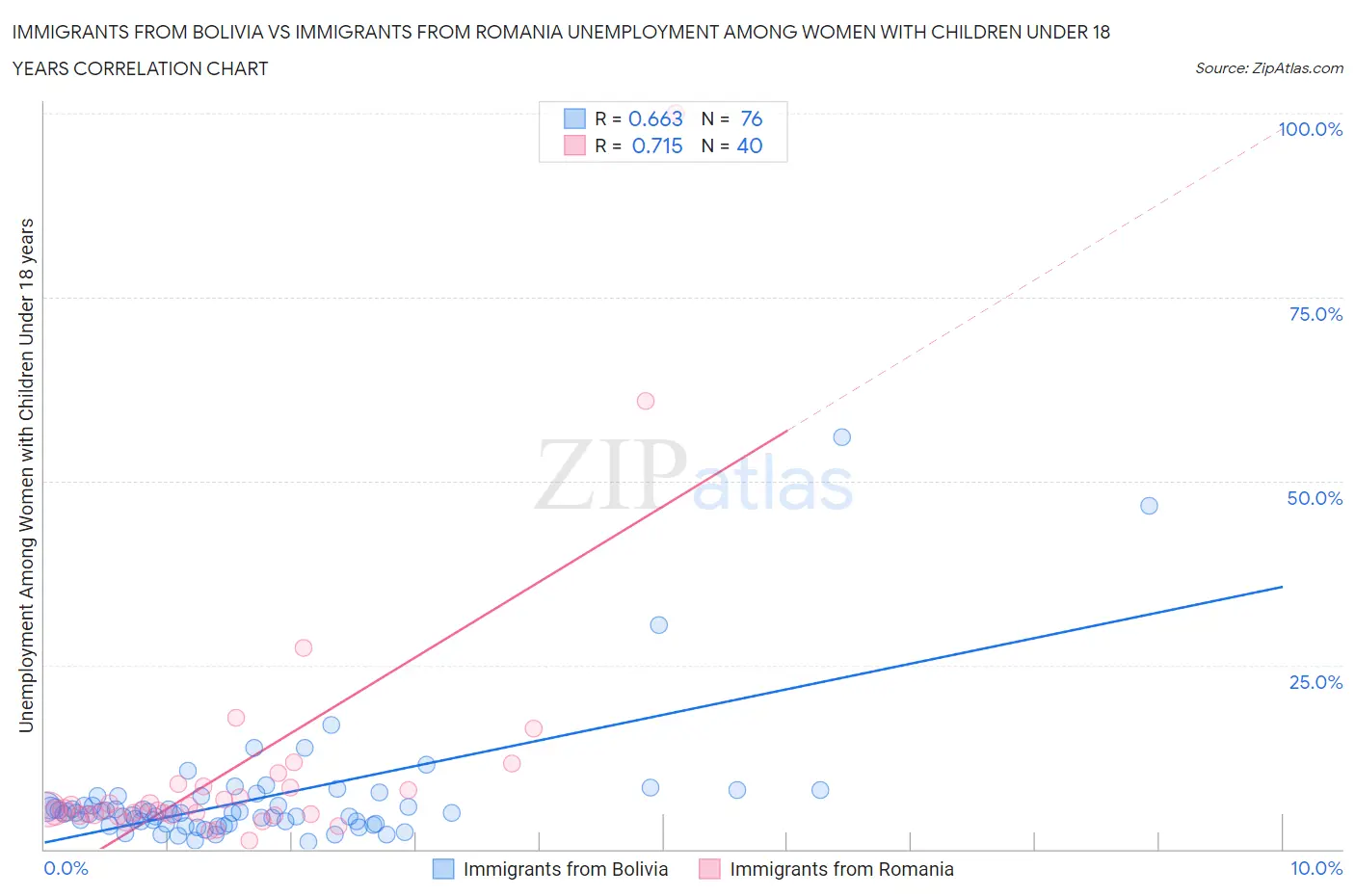 Immigrants from Bolivia vs Immigrants from Romania Unemployment Among Women with Children Under 18 years