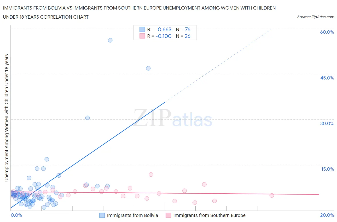 Immigrants from Bolivia vs Immigrants from Southern Europe Unemployment Among Women with Children Under 18 years