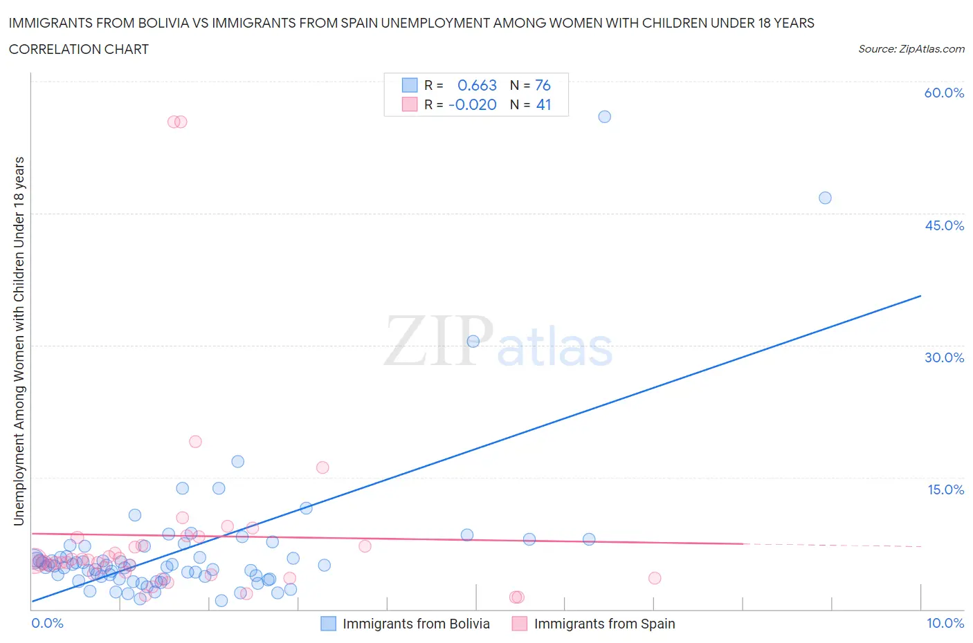 Immigrants from Bolivia vs Immigrants from Spain Unemployment Among Women with Children Under 18 years