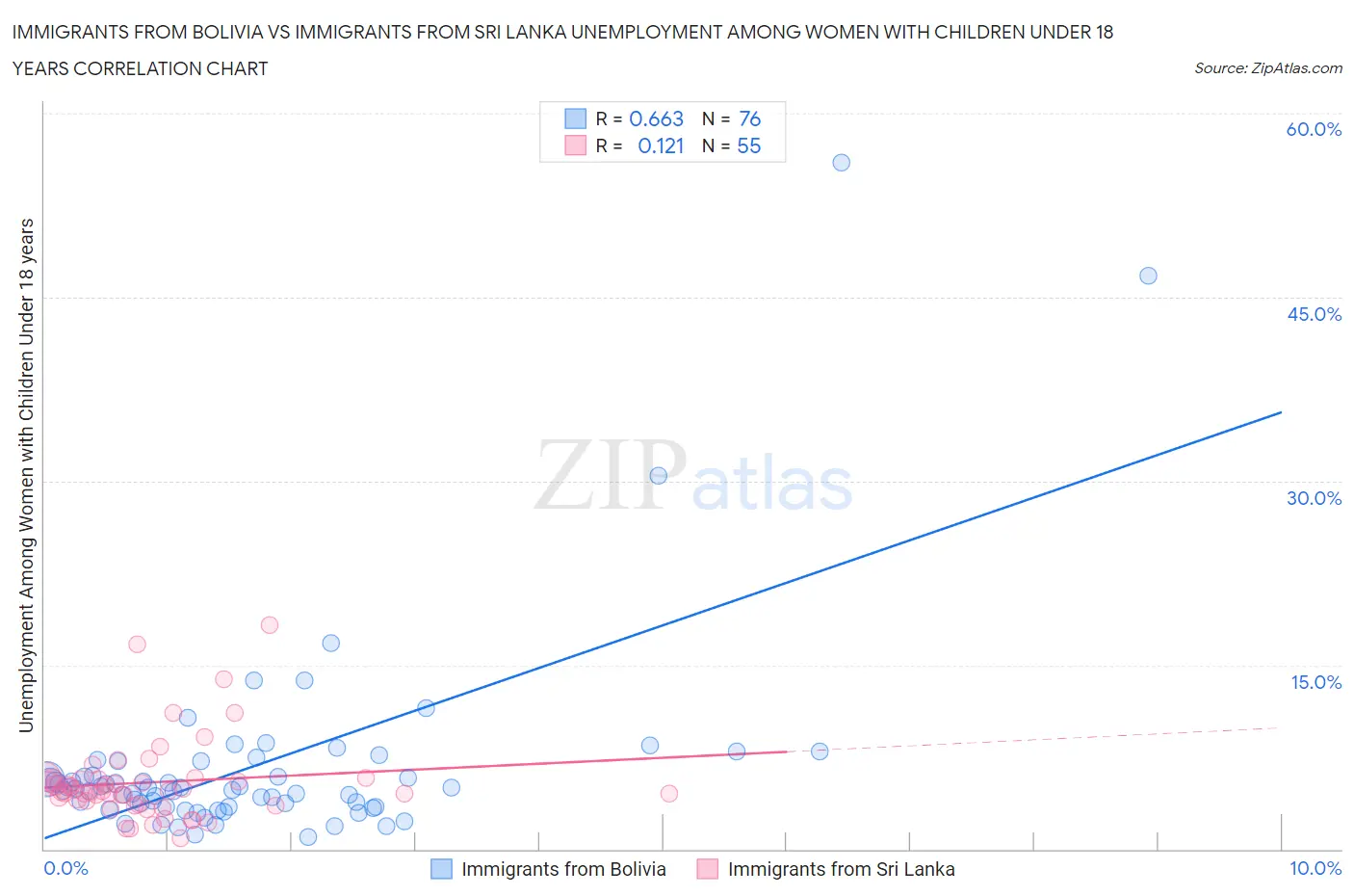 Immigrants from Bolivia vs Immigrants from Sri Lanka Unemployment Among Women with Children Under 18 years