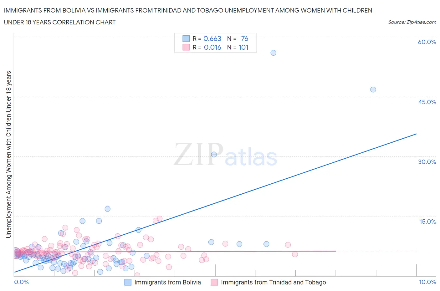 Immigrants from Bolivia vs Immigrants from Trinidad and Tobago Unemployment Among Women with Children Under 18 years