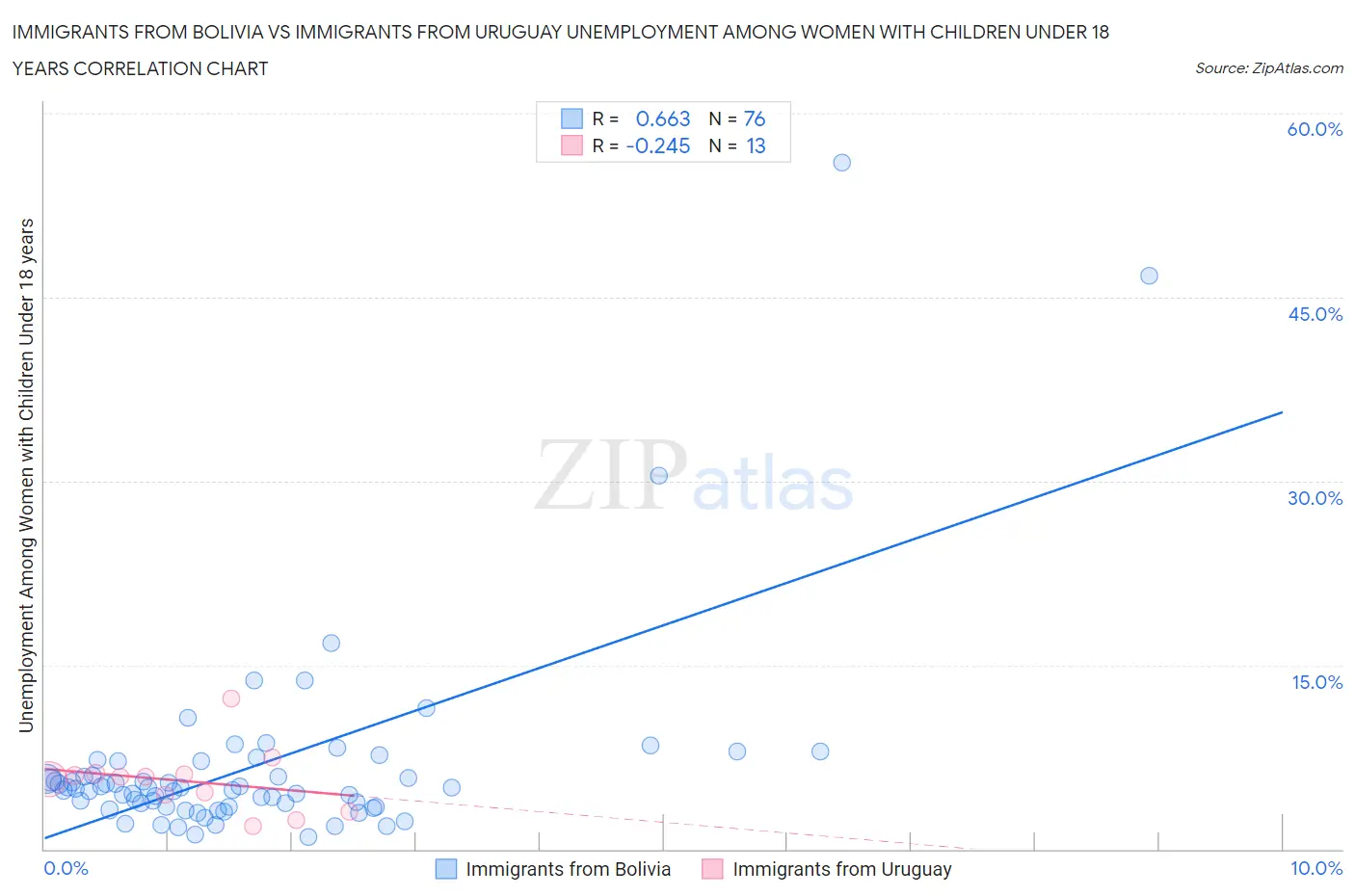 Immigrants from Bolivia vs Immigrants from Uruguay Unemployment Among Women with Children Under 18 years